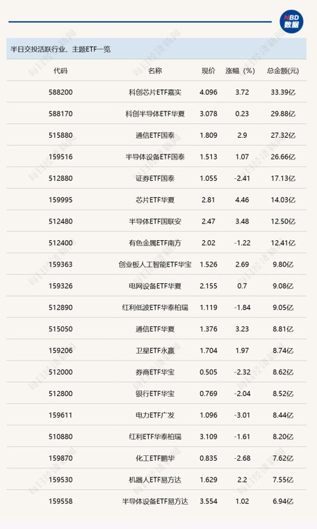 行业ETF风向标丨中韩半导体ETF华泰柏瑞（513310）成交超50亿元，8只科创创业人工智能ETF半日涨幅超4.5%