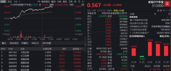 旗手狂飙，“不要低估贝塔的力量”！顶流券商ETF华宝（512000）冲破年均线，估值修复仍有不小空间